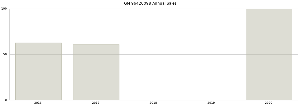 GM 96420098 part annual sales from 2014 to 2020.