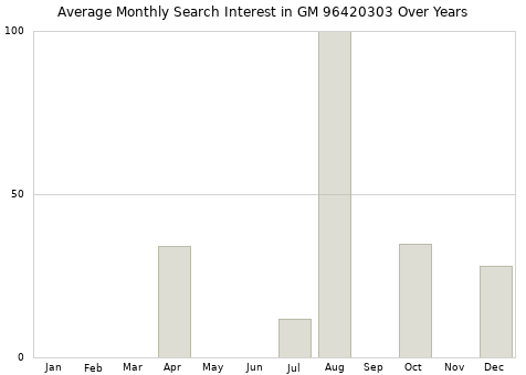 Monthly average search interest in GM 96420303 part over years from 2013 to 2020.
