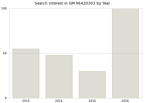 Annual search interest in GM 96420303 part.