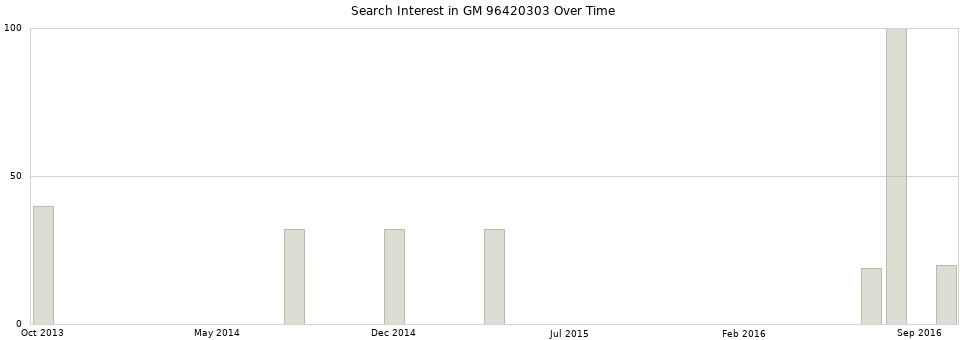 Search interest in GM 96420303 part aggregated by months over time.