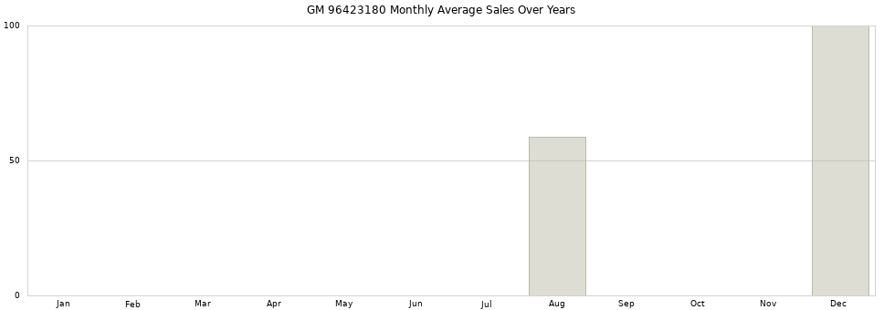 GM 96423180 monthly average sales over years from 2014 to 2020.
