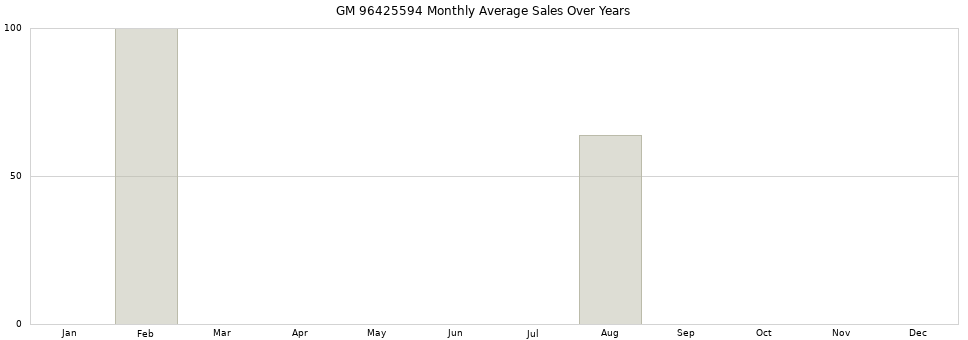 GM 96425594 monthly average sales over years from 2014 to 2020.