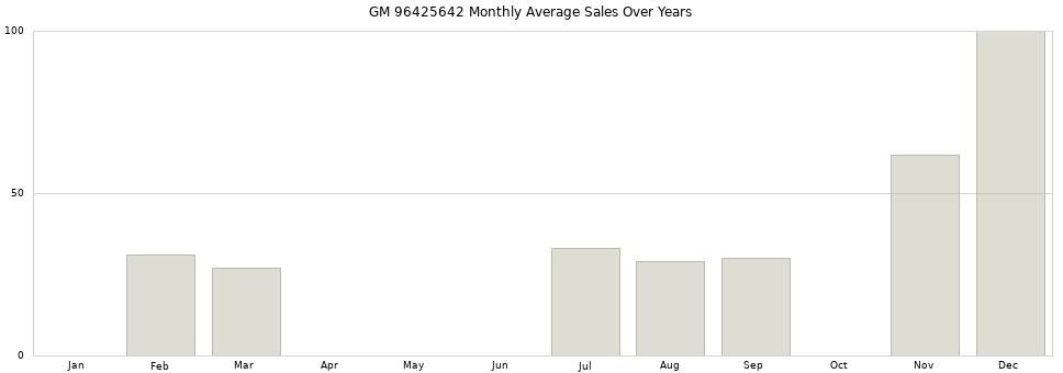 GM 96425642 monthly average sales over years from 2014 to 2020.