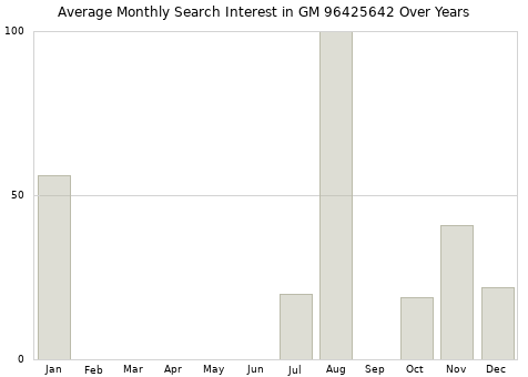Monthly average search interest in GM 96425642 part over years from 2013 to 2020.