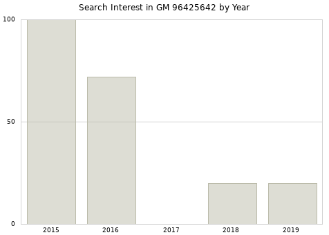 Annual search interest in GM 96425642 part.