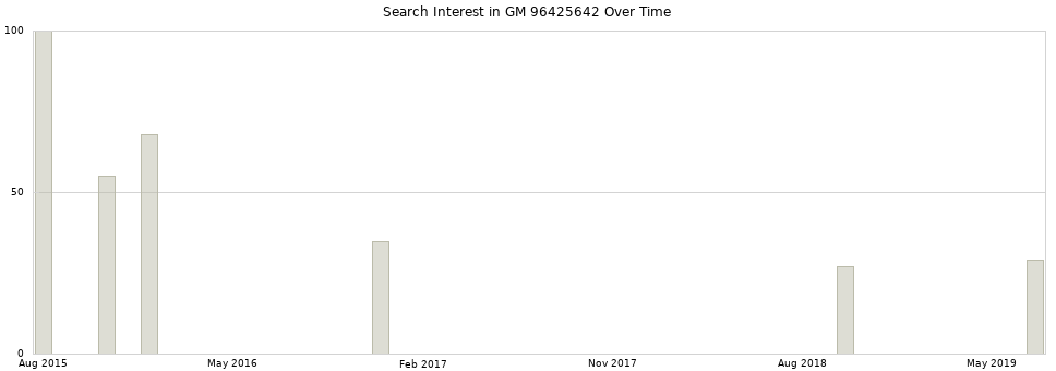 Search interest in GM 96425642 part aggregated by months over time.