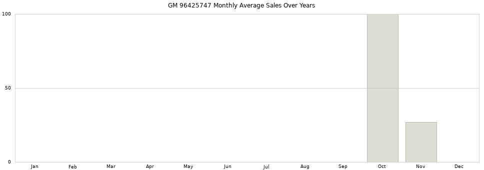 GM 96425747 monthly average sales over years from 2014 to 2020.