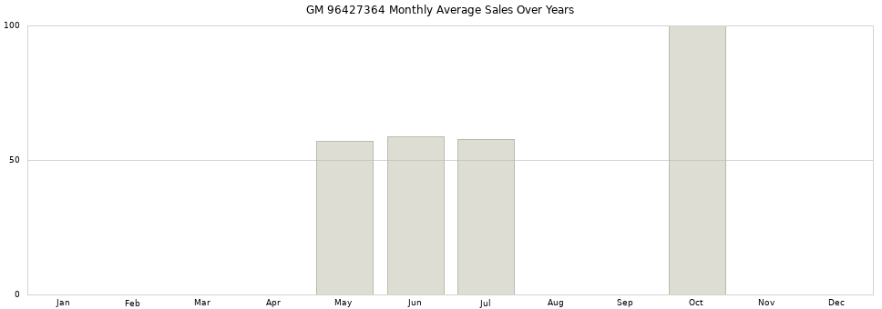 GM 96427364 monthly average sales over years from 2014 to 2020.