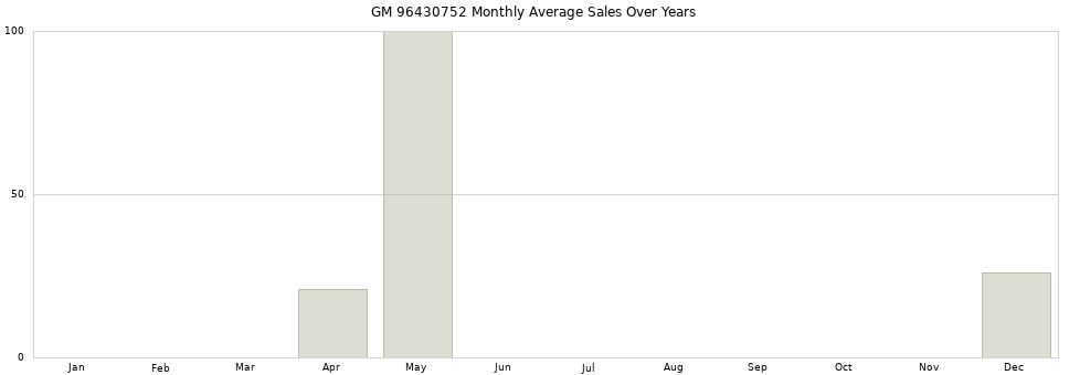 GM 96430752 monthly average sales over years from 2014 to 2020.