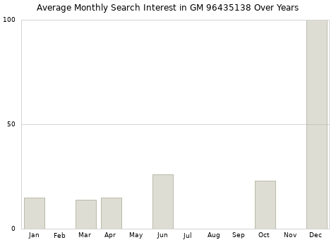 Monthly average search interest in GM 96435138 part over years from 2013 to 2020.