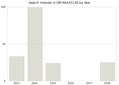 Annual search interest in GM 96435138 part.