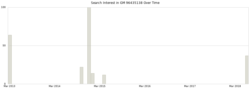 Search interest in GM 96435138 part aggregated by months over time.