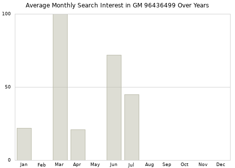 Monthly average search interest in GM 96436499 part over years from 2013 to 2020.