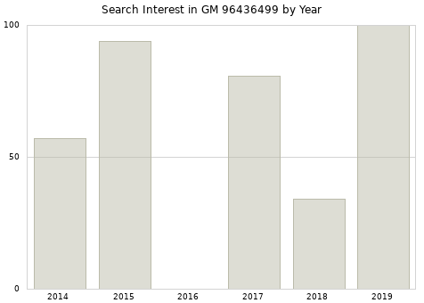 Annual search interest in GM 96436499 part.
