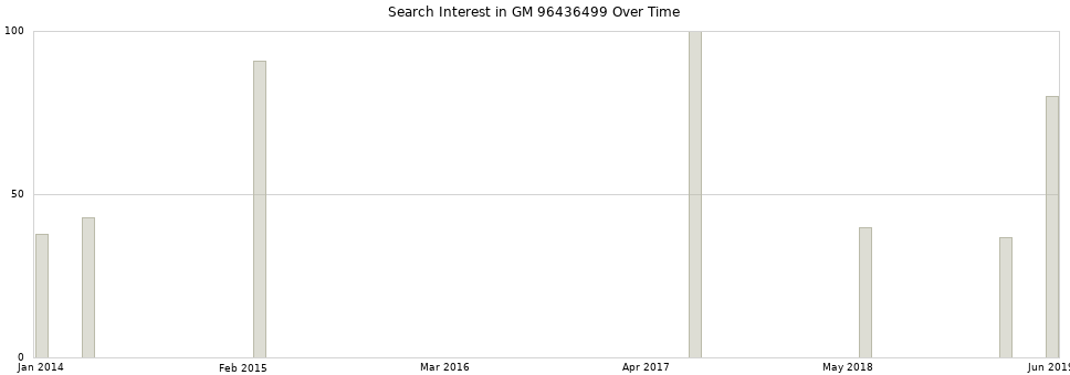 Search interest in GM 96436499 part aggregated by months over time.
