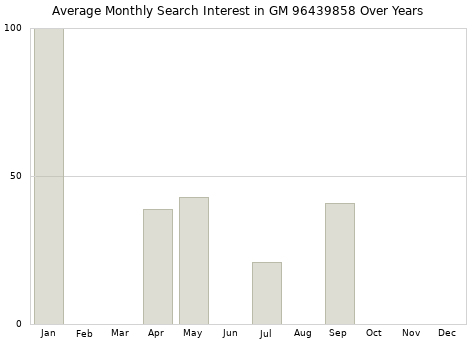 Monthly average search interest in GM 96439858 part over years from 2013 to 2020.