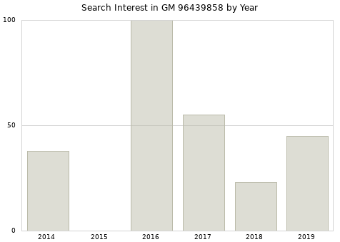 Annual search interest in GM 96439858 part.