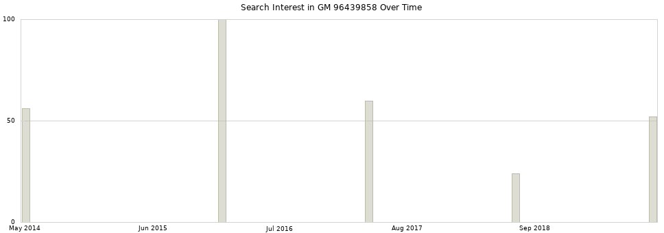 Search interest in GM 96439858 part aggregated by months over time.