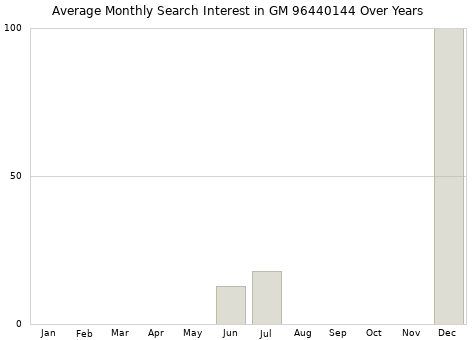 Monthly average search interest in GM 96440144 part over years from 2013 to 2020.