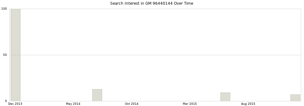 Search interest in GM 96440144 part aggregated by months over time.