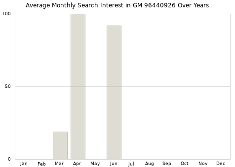 Monthly average search interest in GM 96440926 part over years from 2013 to 2020.