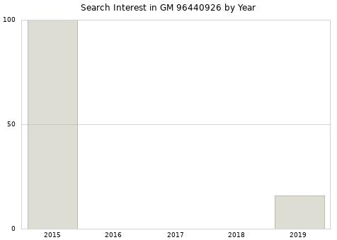 Annual search interest in GM 96440926 part.