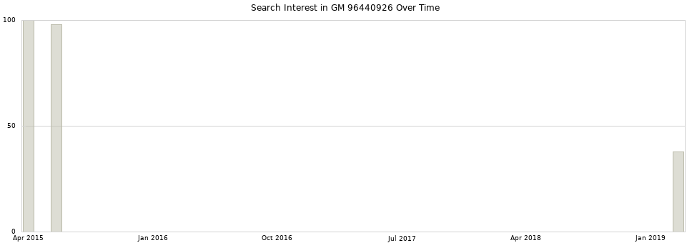 Search interest in GM 96440926 part aggregated by months over time.