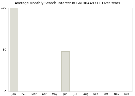 Monthly average search interest in GM 96449711 part over years from 2013 to 2020.
