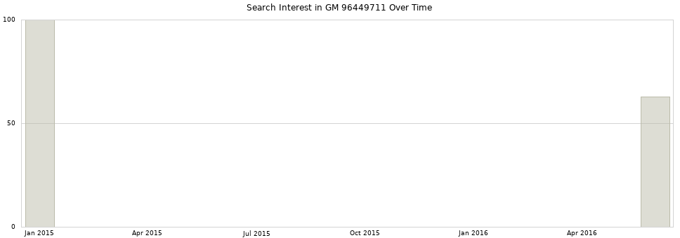 Search interest in GM 96449711 part aggregated by months over time.