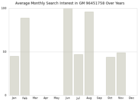 Monthly average search interest in GM 96451758 part over years from 2013 to 2020.