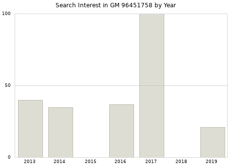 Annual search interest in GM 96451758 part.