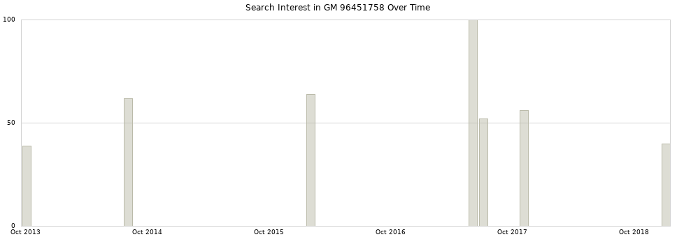 Search interest in GM 96451758 part aggregated by months over time.