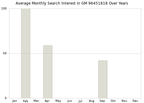 Monthly average search interest in GM 96451818 part over years from 2013 to 2020.