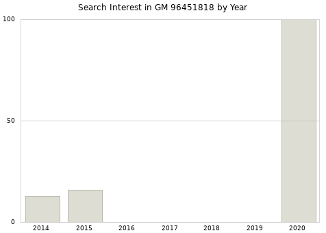 Annual search interest in GM 96451818 part.