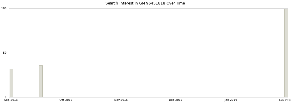 Search interest in GM 96451818 part aggregated by months over time.