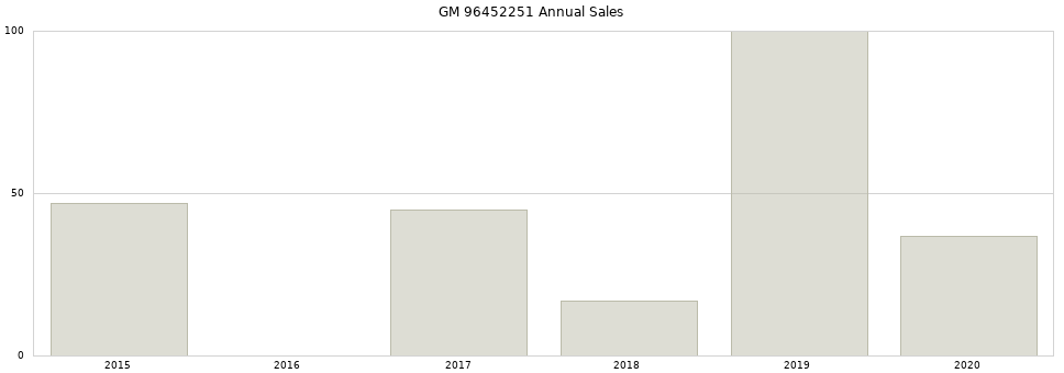 GM 96452251 part annual sales from 2014 to 2020.