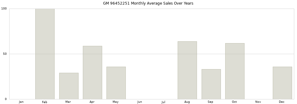 GM 96452251 monthly average sales over years from 2014 to 2020.