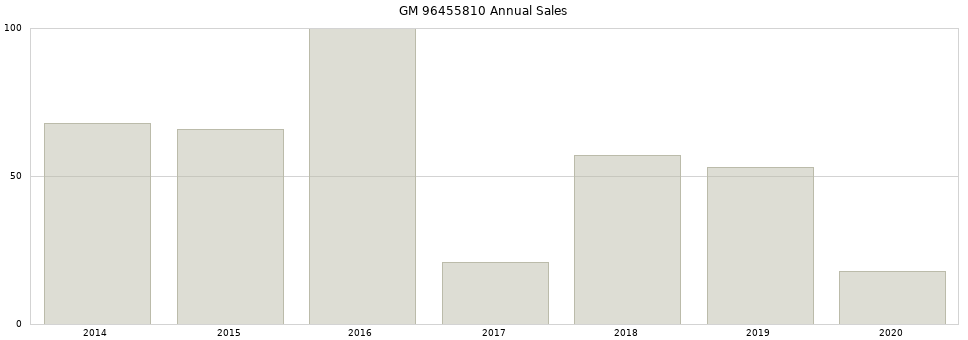 GM 96455810 part annual sales from 2014 to 2020.