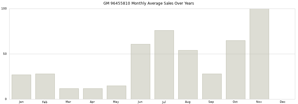 GM 96455810 monthly average sales over years from 2014 to 2020.