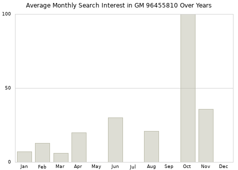 Monthly average search interest in GM 96455810 part over years from 2013 to 2020.