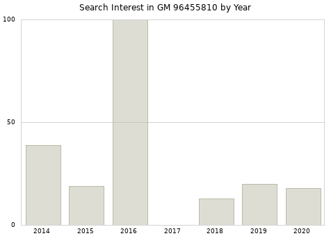 Annual search interest in GM 96455810 part.