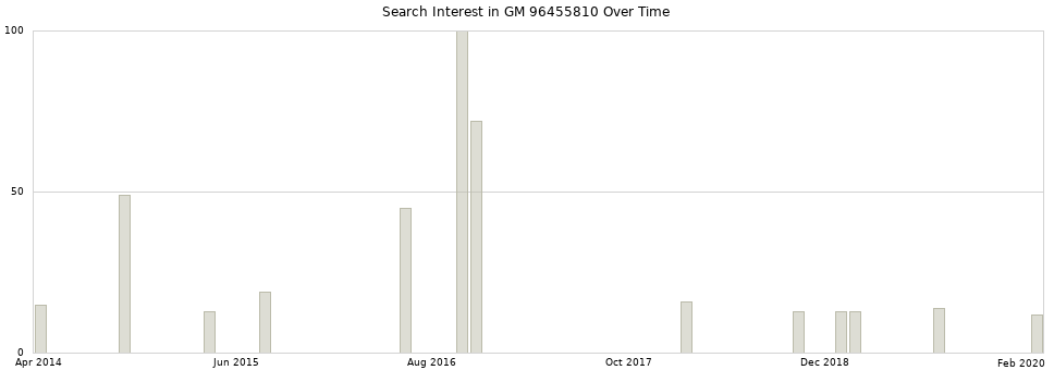 Search interest in GM 96455810 part aggregated by months over time.