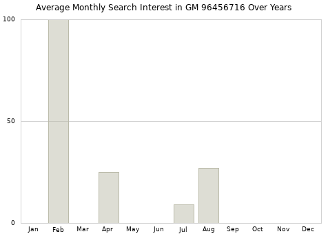 Monthly average search interest in GM 96456716 part over years from 2013 to 2020.