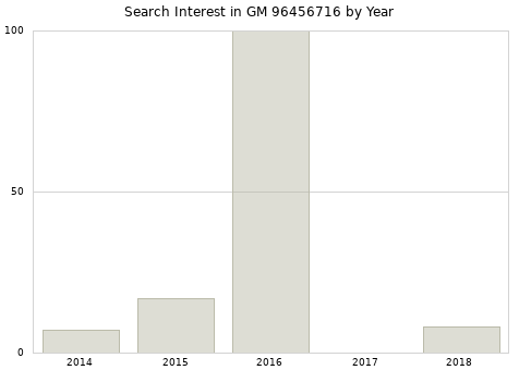 Annual search interest in GM 96456716 part.