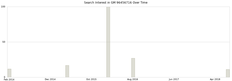 Search interest in GM 96456716 part aggregated by months over time.