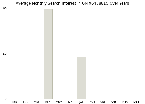 Monthly average search interest in GM 96458815 part over years from 2013 to 2020.