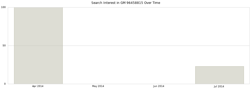 Search interest in GM 96458815 part aggregated by months over time.