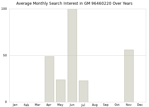 Monthly average search interest in GM 96460220 part over years from 2013 to 2020.