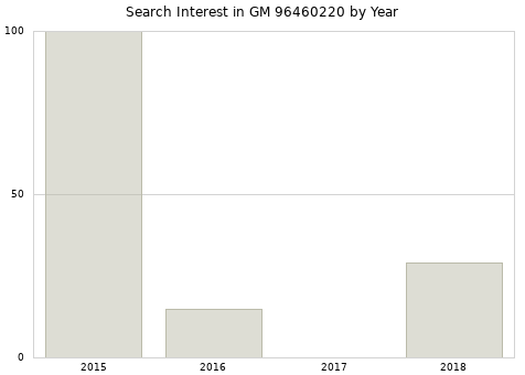 Annual search interest in GM 96460220 part.