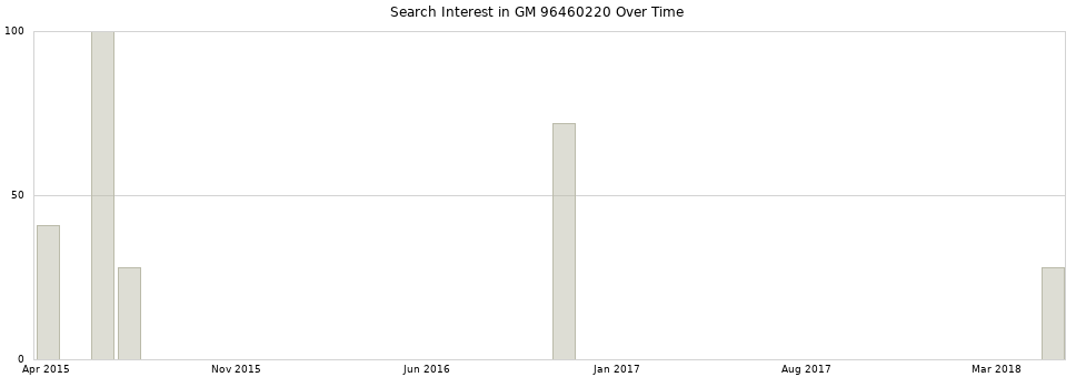 Search interest in GM 96460220 part aggregated by months over time.